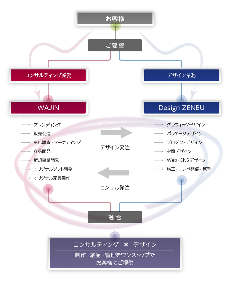 WAJIN - Design ZENBU 業務の流れ